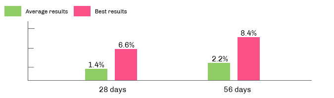 Result chart